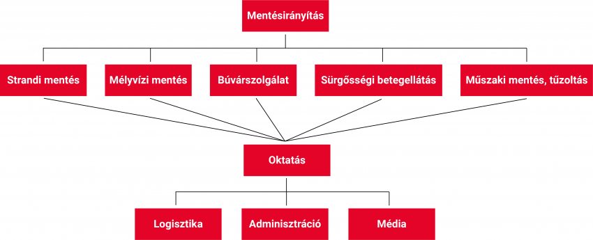 vízimentők